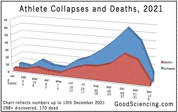 athlete mortality 2021