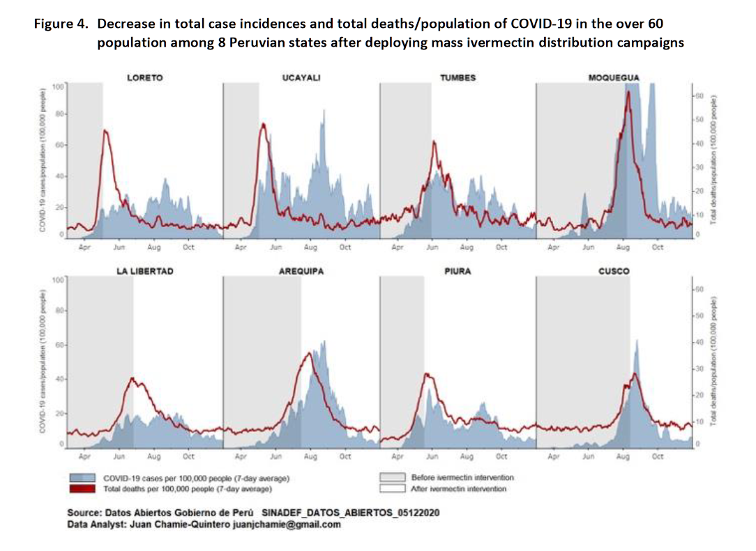decrease in total case incidences and total deathspopulation of covid 19 in the over 60 population among 8 peruvian states after deploying mass ivermectin distribution campaigns