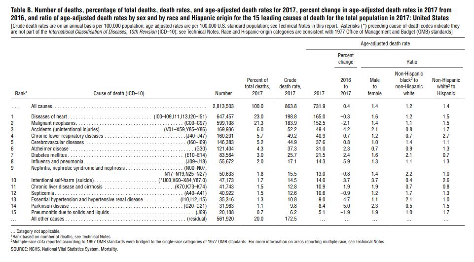 number of deaths percentage of total deaths death rates and age adjusted death rates for 2017