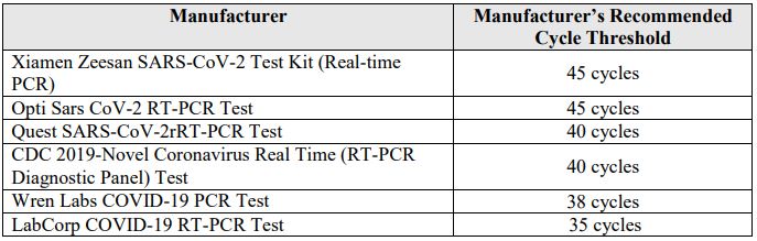 Table of PCR test cycles (Ct) per brand